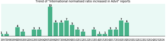 Could Advil cause International normalised ratio increased?